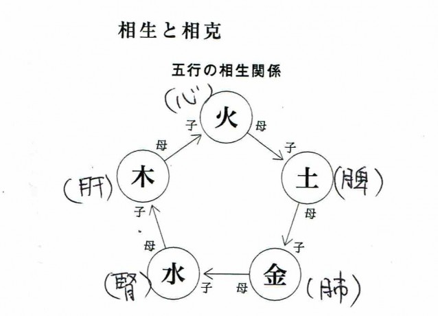 陰陽五行論