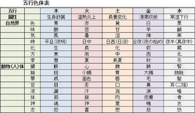 五行の図