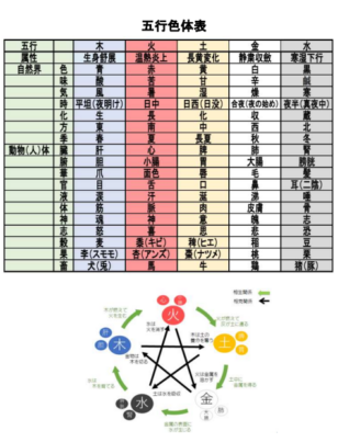 五行色体表