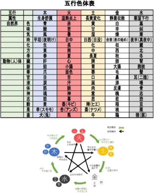 五行論・五行色体表