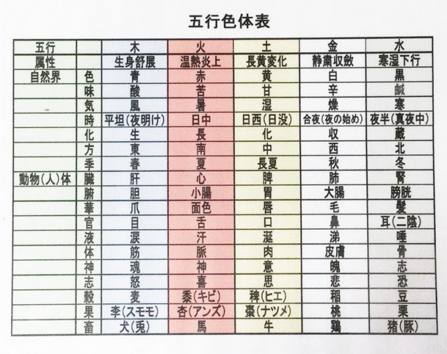五行色体表