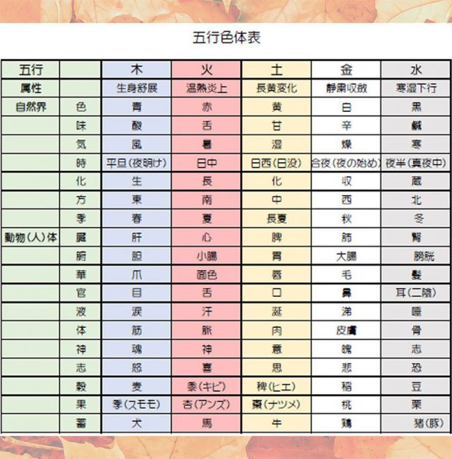五行色体表　(秋)