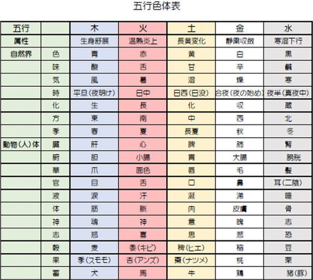 五行色体表