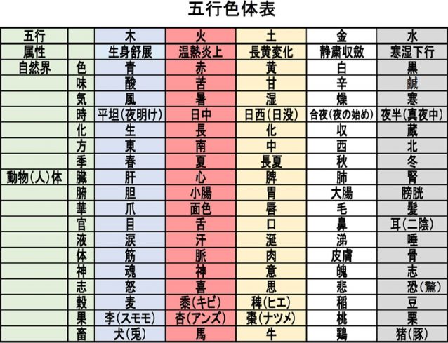 五行色体表